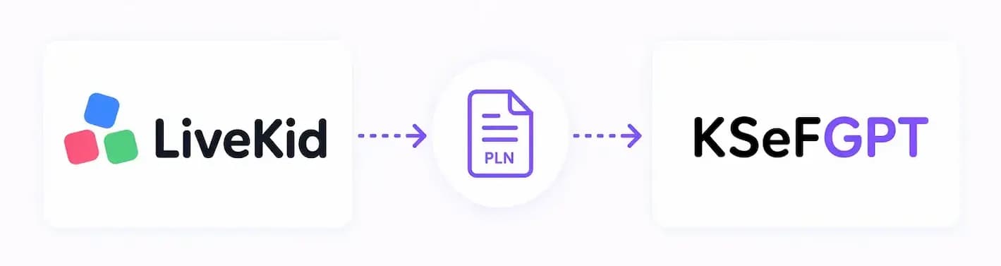 Workflow from a LiveKid invoice through a PDF document to KSeFGPT