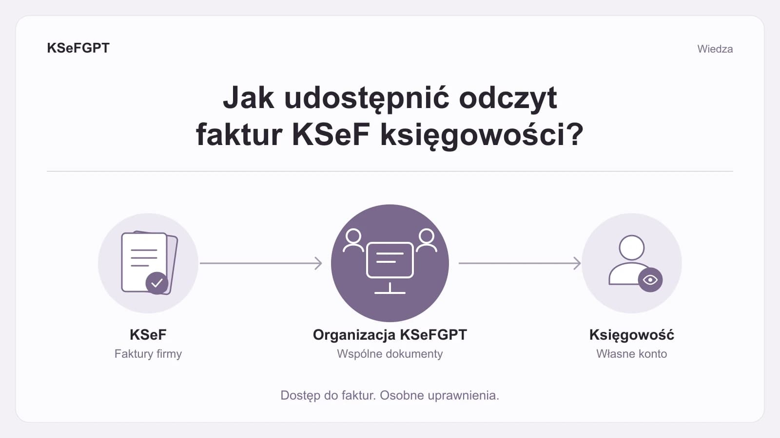 Як надати бухгалтерії доступ до перегляду рахунків у KSeF?